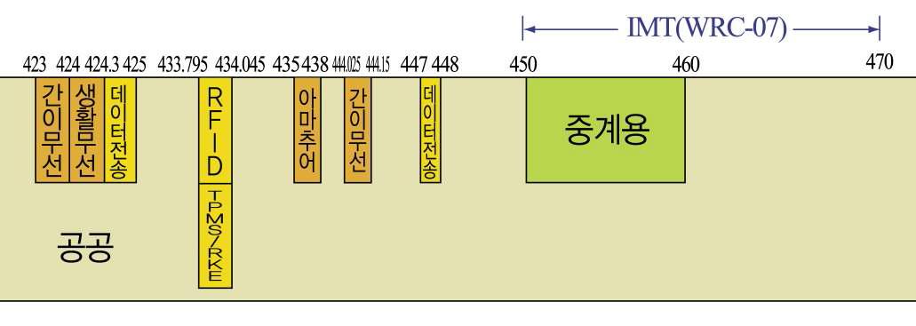 400㎒ UHF대역 주파수 분배 현황