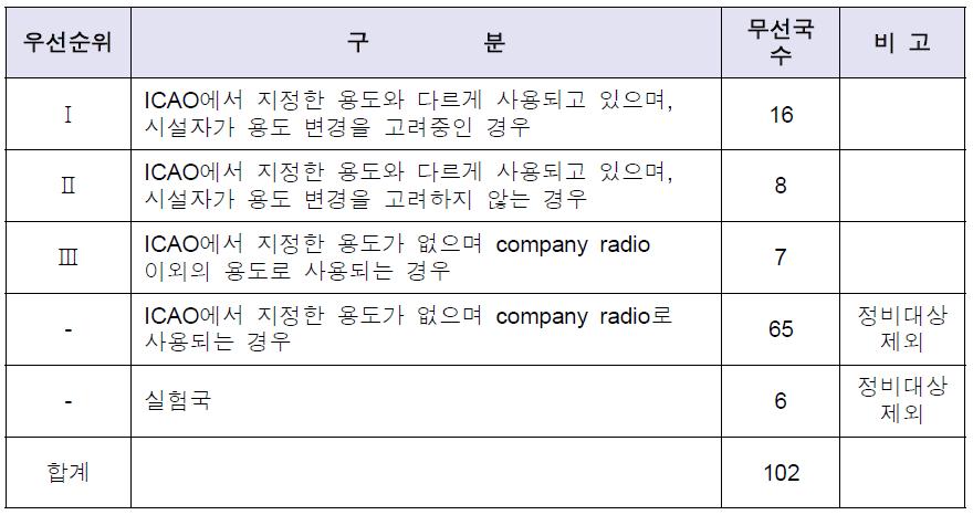 VHF 대역 채널 정비대상 무선국 현황