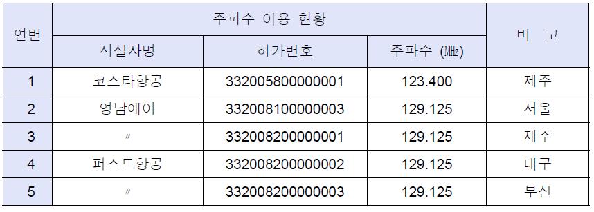 주파수 미사용에 따른 회수대상 주파수