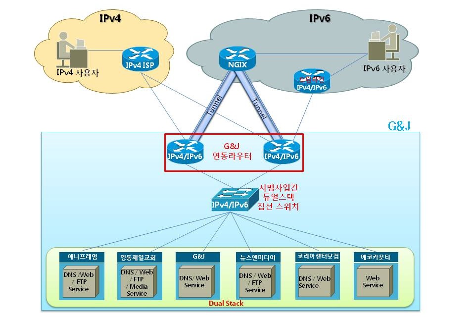 IPv4/IPv6 듀얼스택 네트워크 구성