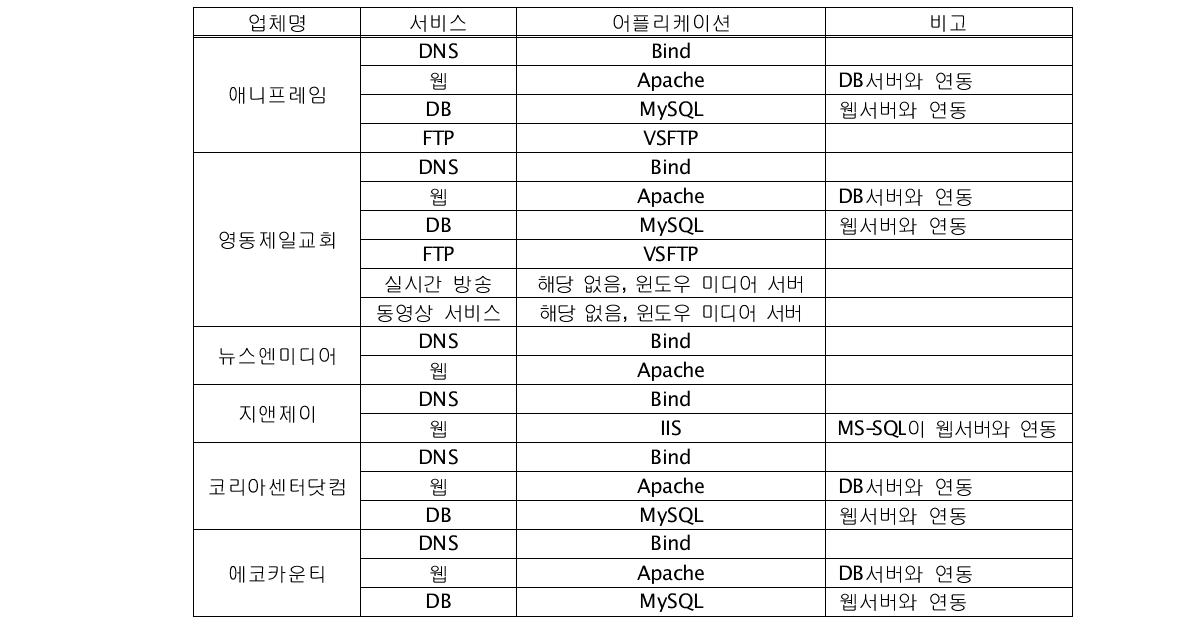 IPv4/IPv6 듀얼스택 적용 현황