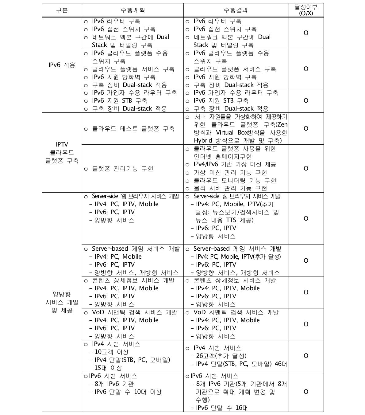 KT컨소시엄 - 시범사업 수행결과 요약표