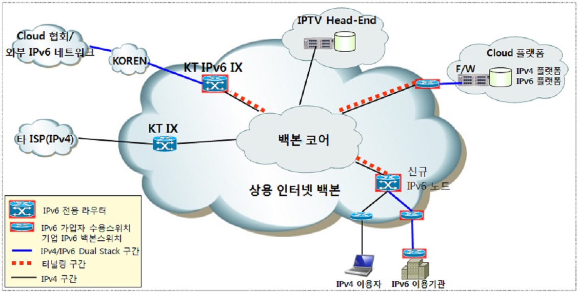 KT컨소시엄 - 네트워크 구성도