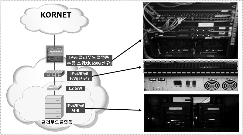 KT컨소시엄 - IPv6 지원 IPTV 클라우드 플랫폼 수용 네트워크 구성도