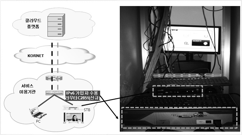 KT컨소시엄 - IPv6 가입자 네트워크 구성도