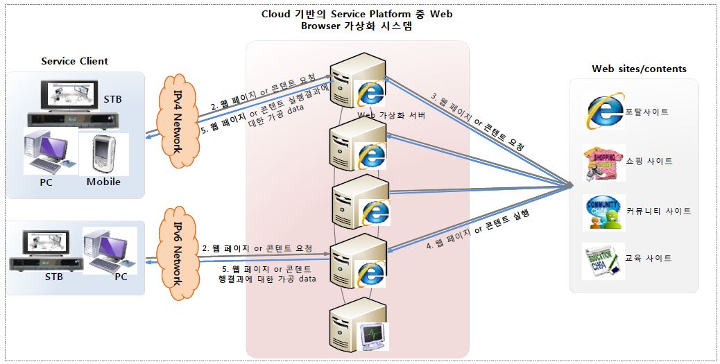 KT컨소시엄 - 서버사이드 웹 브라우저 동작