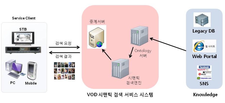 KT컨소시엄 - VoD 시맨틱 검색서비스 동작