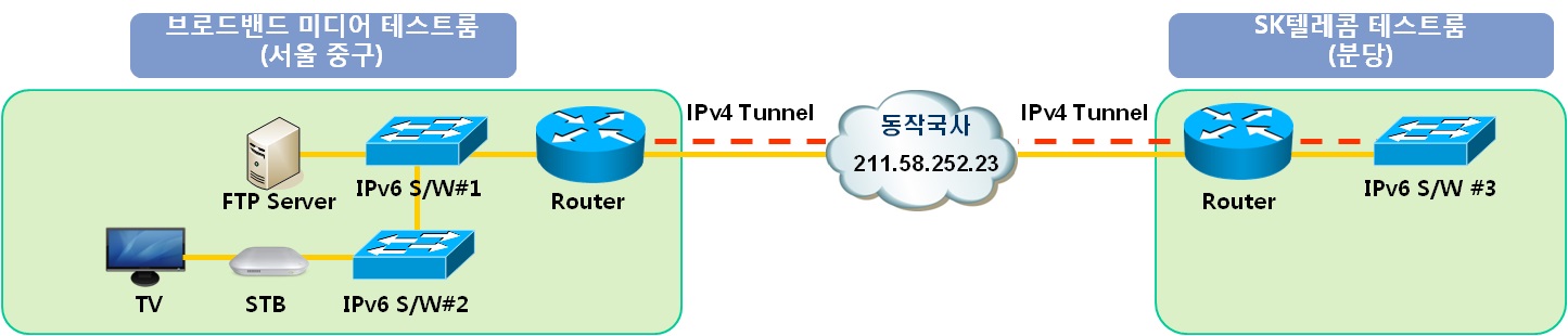 SKB컨소시엄 - IPv6 전용 테스트 네트워크 구성도