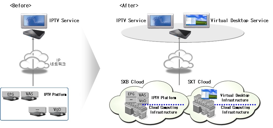 SKB컨소시엄 - IPTV 클라우드 플랫폼 구축 개요도