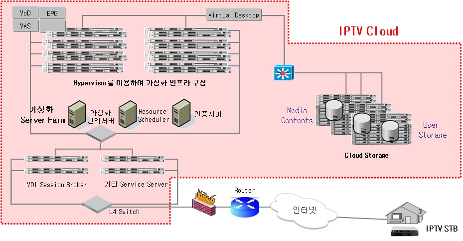 SKB컨소시엄 - IPTV 클라우드 플랫폼 구축 세부 구성도