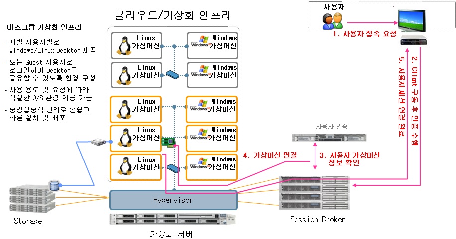 SKB컨소시엄 - Cloud PC in IPTV 서비스 구성도