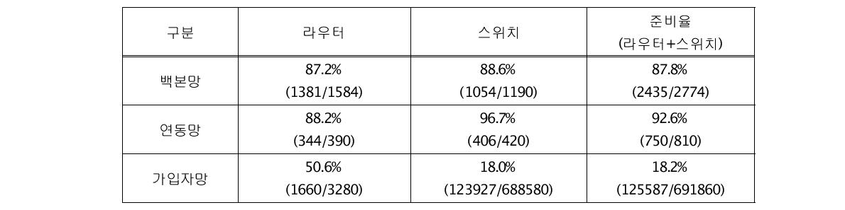 ISP의 망별 IPv6 준비율