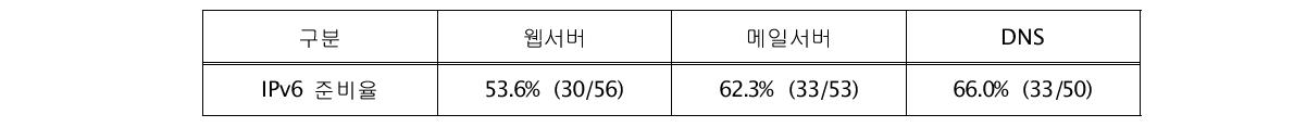 CSP의 서버별 IPv6 준비율