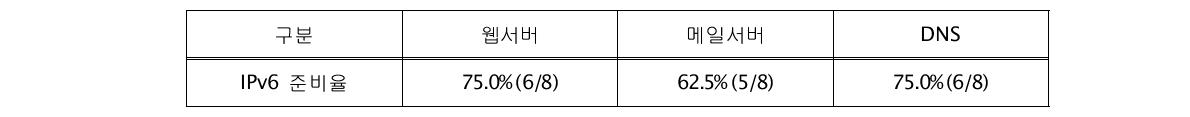 웹호스팅의 서버별 IPv6 준비율