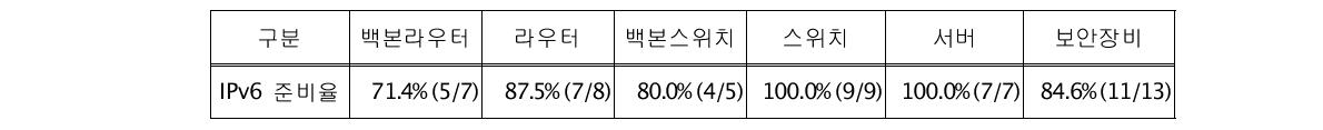 장비제조업체의 생산 장비별 IPv6 준비율