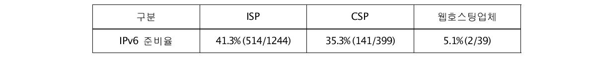 기관별의 보안장비 IPv6 준비율