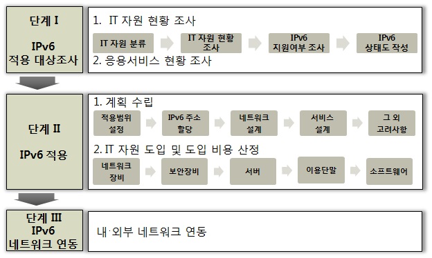 IPv6 적용절차