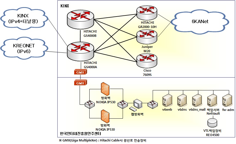 6NGIX 네트워크 구성도