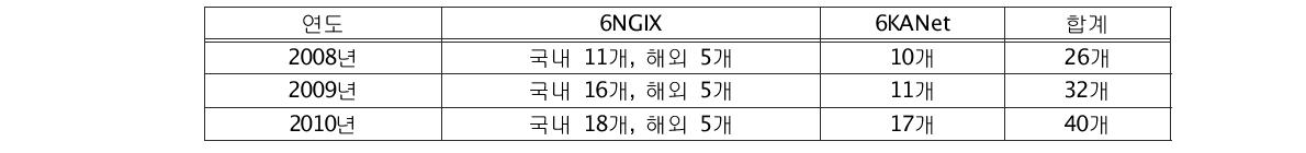 연도별 6NGIX 및 6KANet 연동 실적