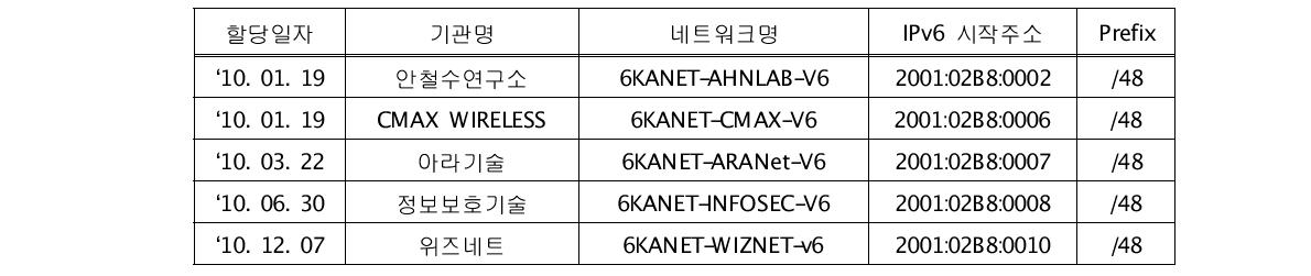 10년도 6NGIX 및 6KANet 연동기관 대상 IPv6주소 할당 현황