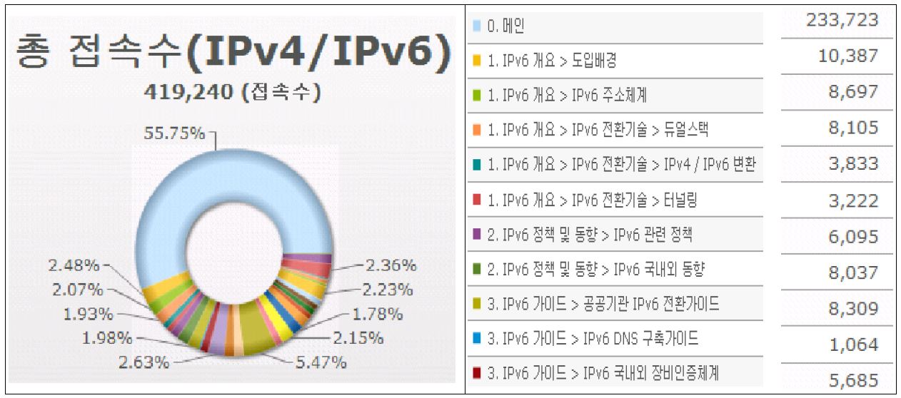 IPv6 홈페이지 접속 현황