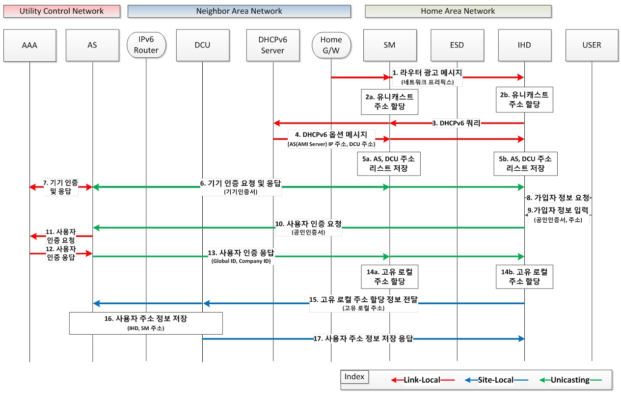 스마트그리드 서비스를 위한 네트워크 접속 과정