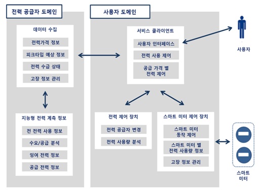 스마트그리드 활용모델의 서비스 아키텍처