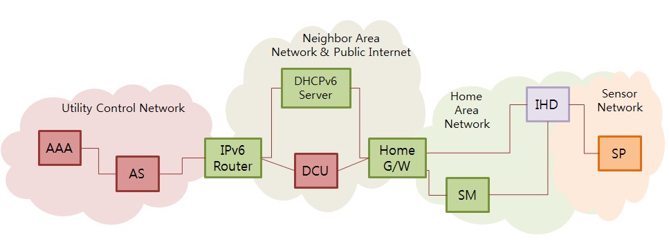 스마트그리드 서비스 통신 네트워크 아키텍처
