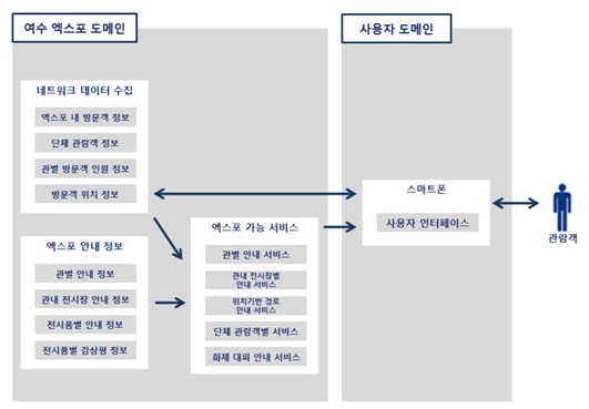 2012 여수 엑스포 활용모델의 서비스 아키텍처