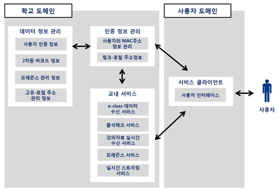 대학교 내 IPv6 활용모델의 서비스 아키텍처