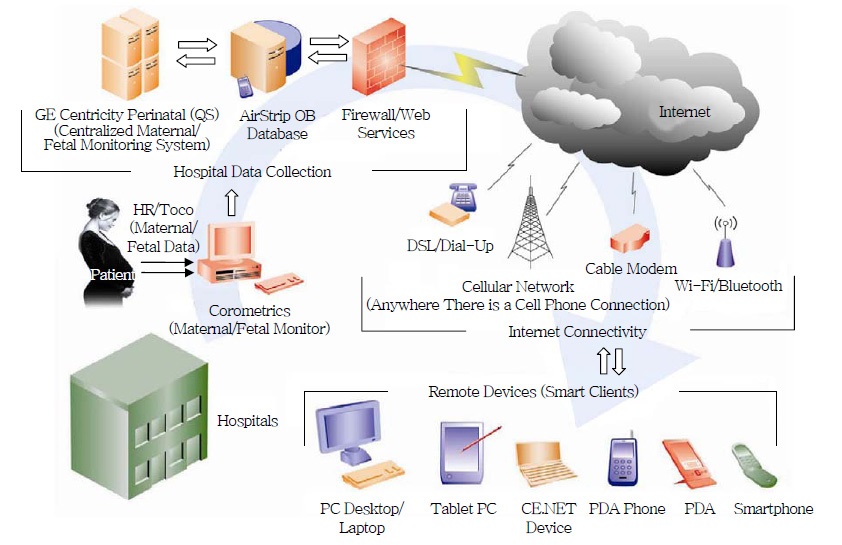 GE사 u-헬스케어 서비스 구성도