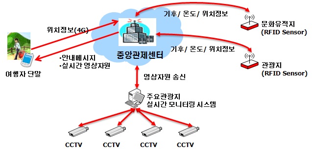 문화유적(관광)지 무인안내시스템 개요도