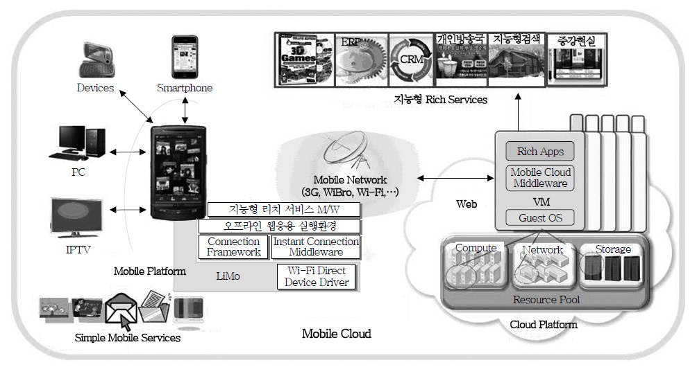 모바일 클라우드 구성도