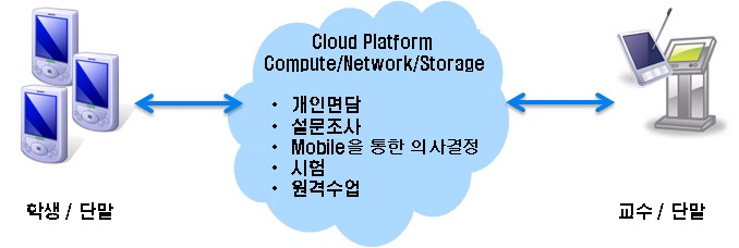 모바일 클라우드 컴퓨팅 기반 교육 시스템 개요도