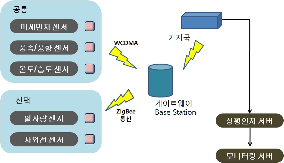 대기 환경 모니터링 시스템 구성도