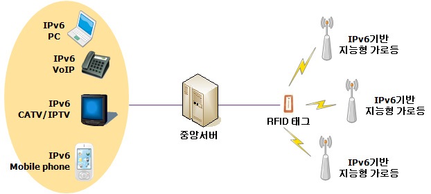 RFID를 이용한 미아방지 서비스 개요도