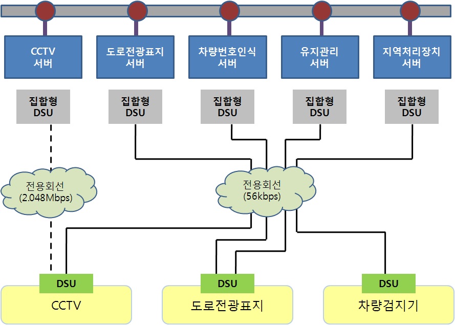 ITS 교통정보 시스템 구성도