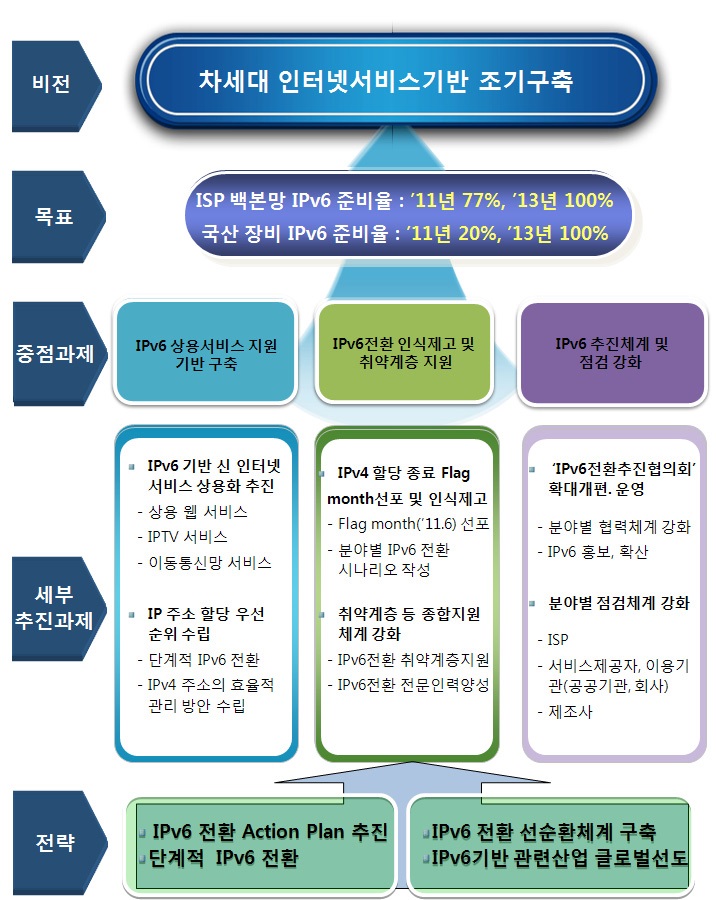 IPv6 전환 추진 계획 비전 및 전략 체계도