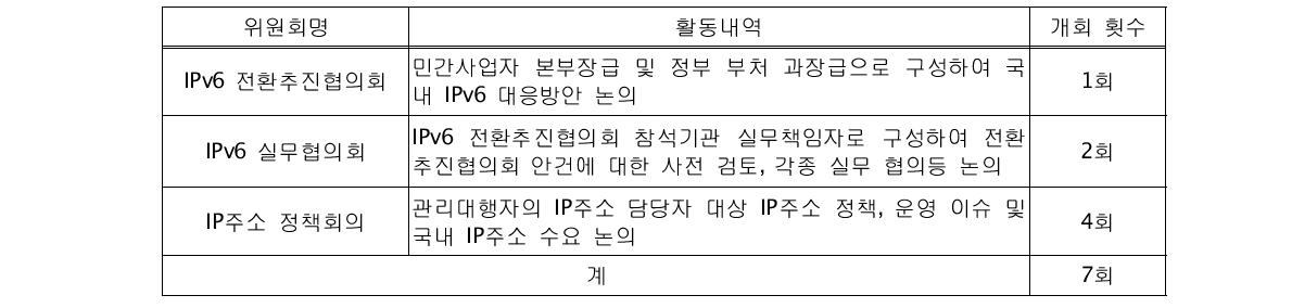 IPv6 관련 협의회 개최 실적