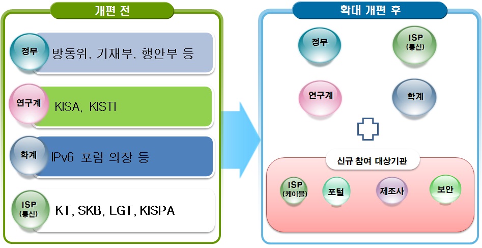 IPv6 전환추진협의회 확대 개편 개념도