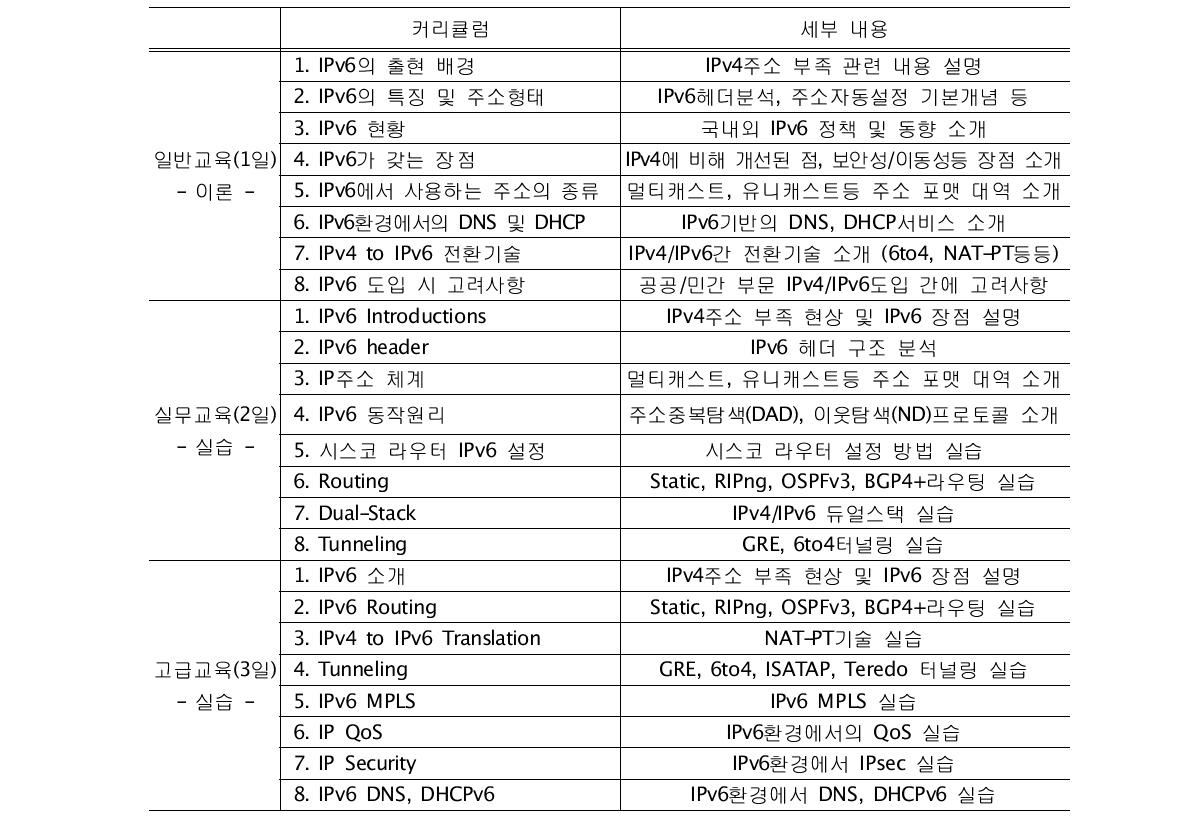 IPv6도입지원을 위한 인력양성교육 커리큘럼