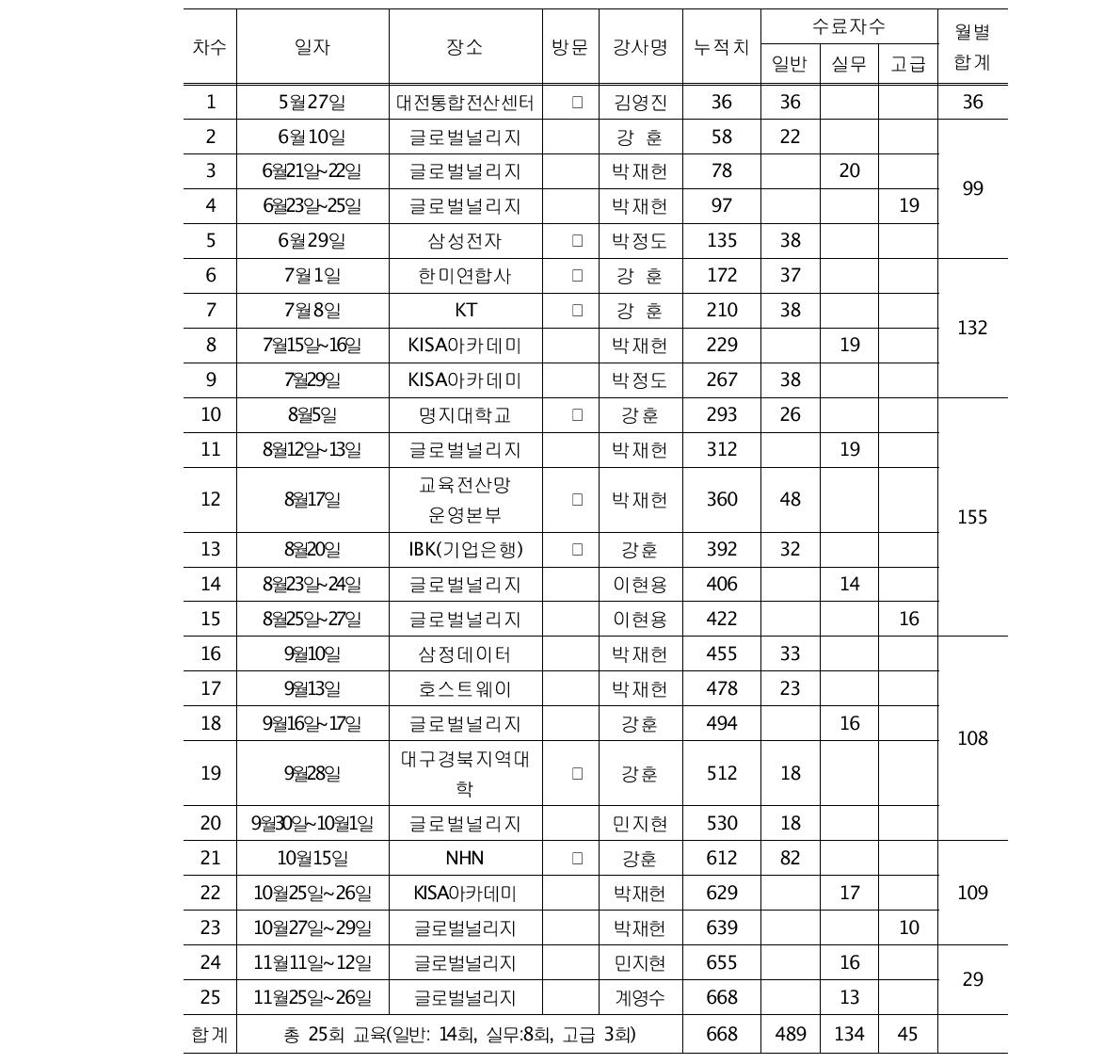 주요실적통계(월별/과정별 세부 통계)