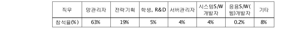 직무별 참여도 분포