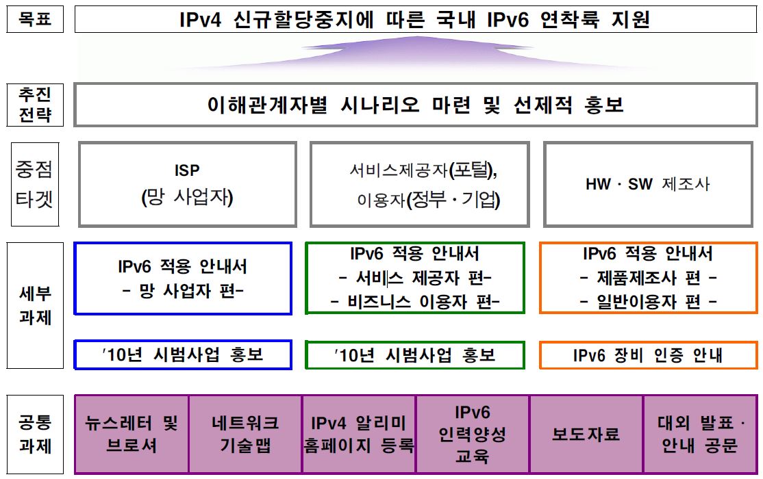 IPv6 홍보 추진 개요