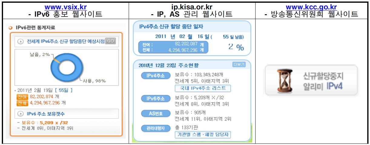 IPv4 신규할당 종료 알리미