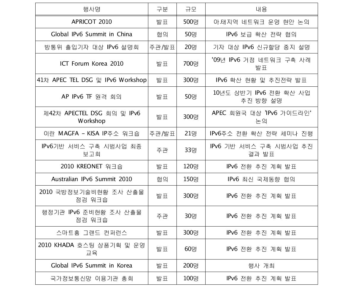 IPv6 행사 개최 및 지원 실적