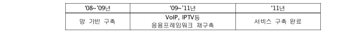 ‘프랑스텔레콤’의 IPv6 파일롯 프로젝트 3단계 전개 계획