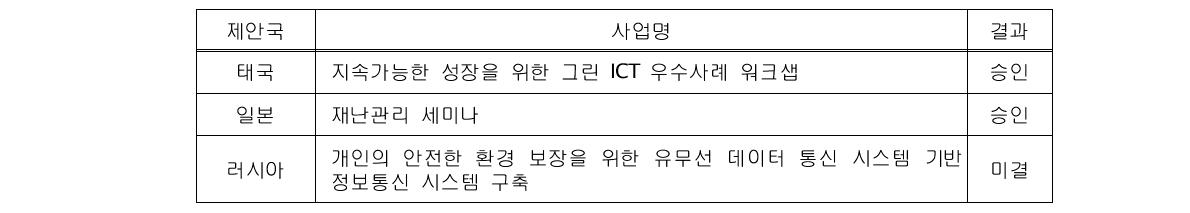 TEL 42 DSG회의 간 신규 제안 사업 현황