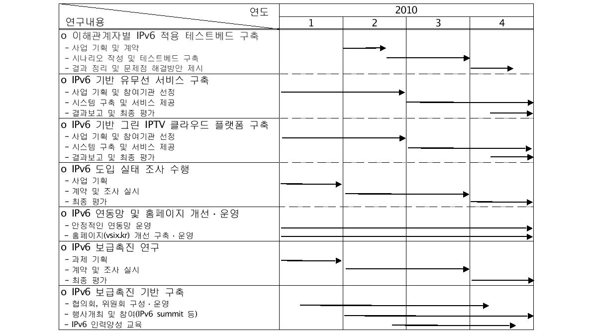 연구 개발 추진 현황