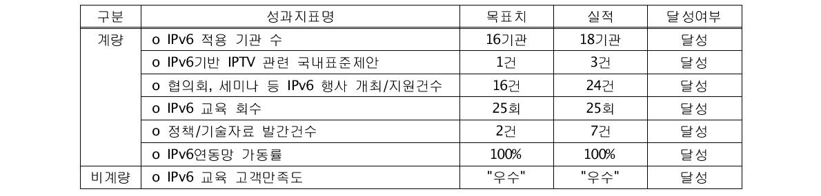 목표 대비 실적 달성 결과